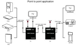 画像4: HDMI 延長　最大150m　TCP/IP式 　ハブで分配可能