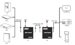 画像3: HDMI 延長　最大150m　TCP/IP式 　分配可能 IP設定可