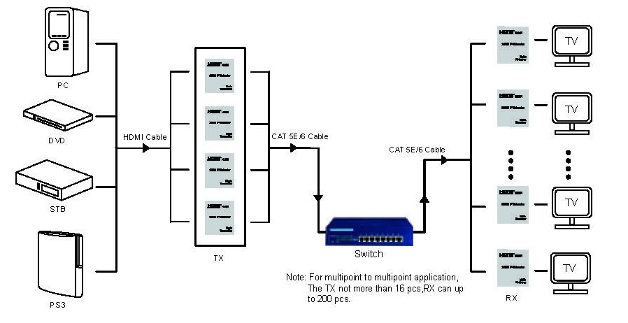 HDMI 延長 最大200m TCP/IP式 多対多分配可能 [ beEX200m-Multi ]