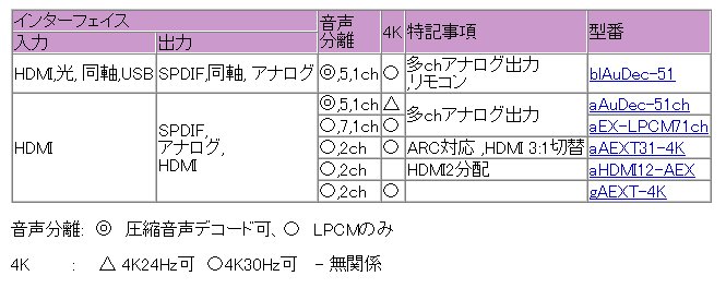 画像: HDMI デジタルオーディオ分離 7.1ch　アナログ出力