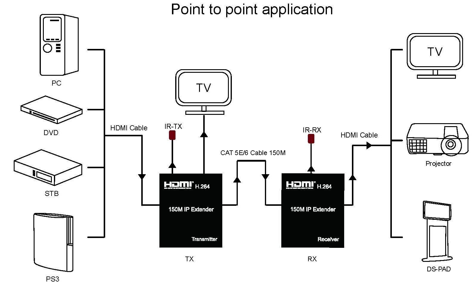 画像4: HDMI 延長　最大150m　TCP/IP式 　ハブで分配可能