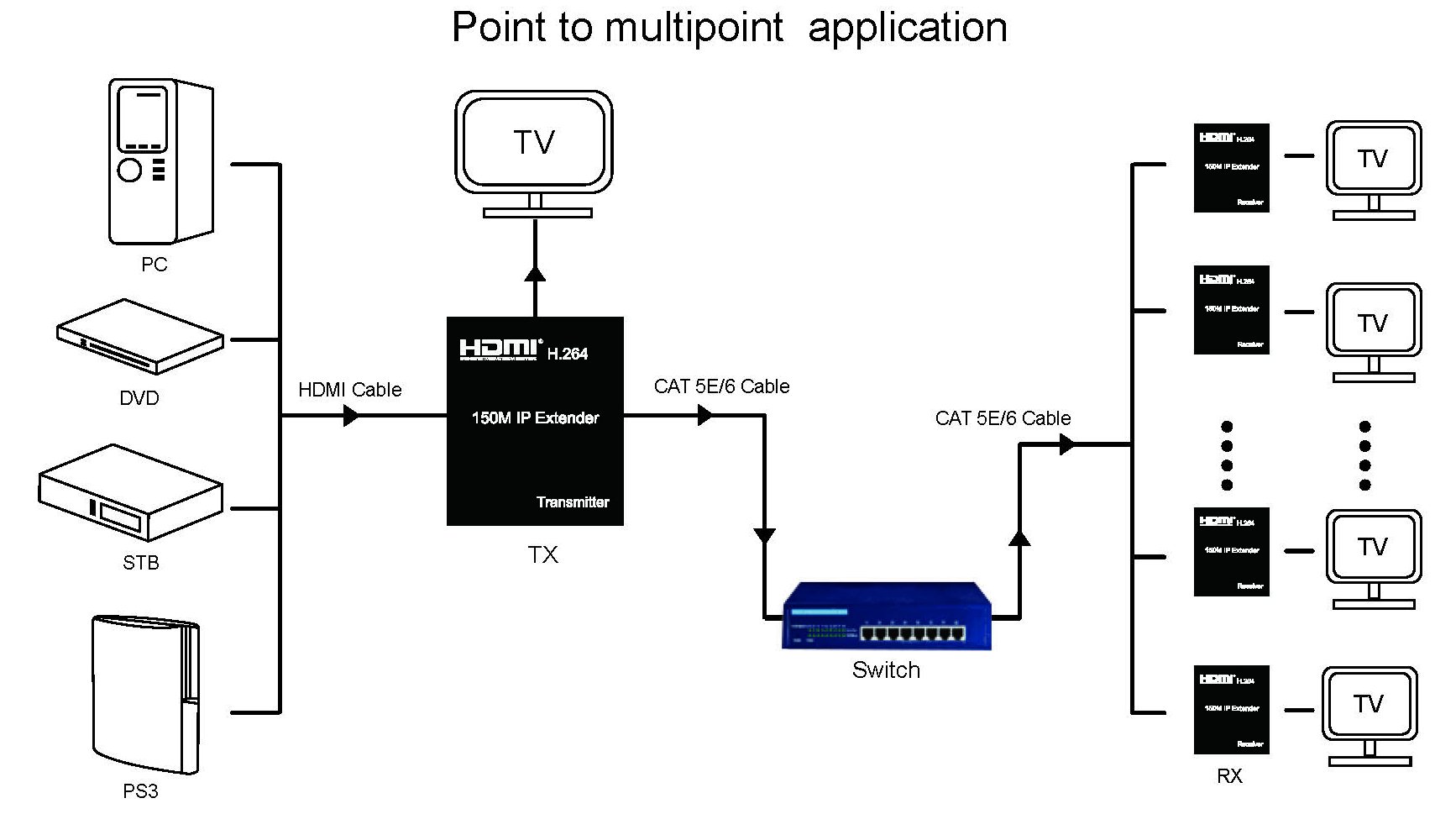画像5: HDMI 延長　最大150m　TCP/IP式 　ハブで分配可能