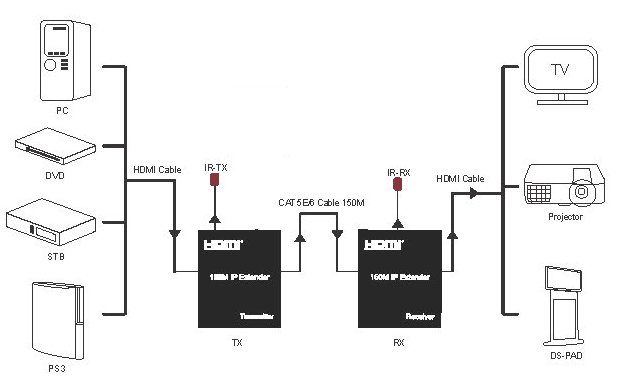 画像3: HDMI 延長　最大150m　TCP/IP式 　分配可能 IP設定可