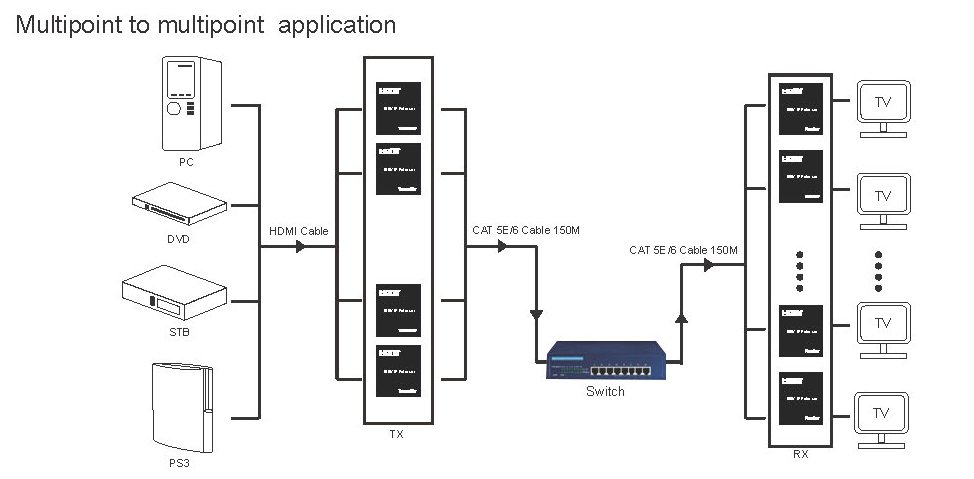 画像2: HDMI 延長　最大150m　TCP/IP式 　分配可能 IP設定可