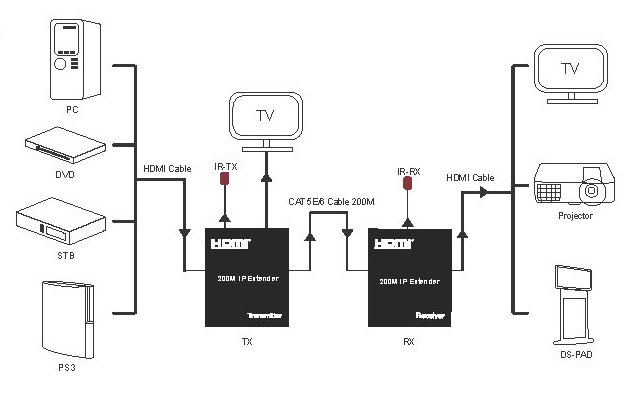 画像3: HDMI 延長 最大200m TCP/IP式 多対多分配可能