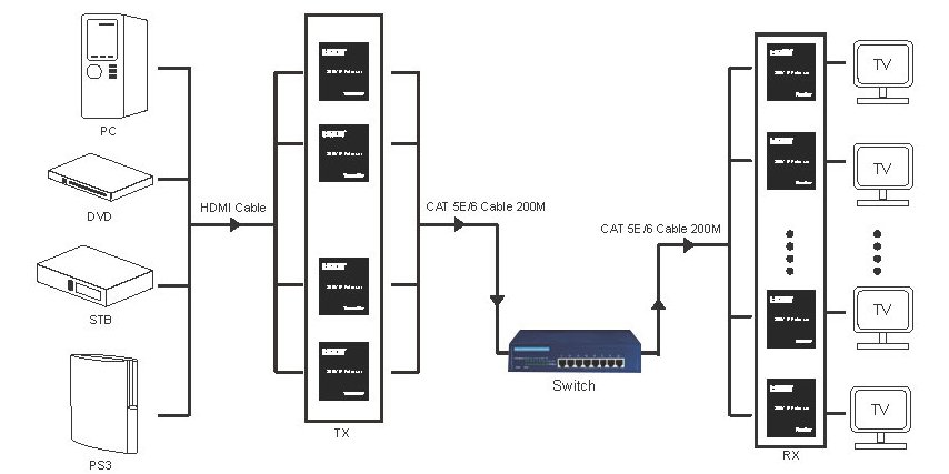 画像2: HDMI 延長 最大200m TCP/IP式 多対多分配可能