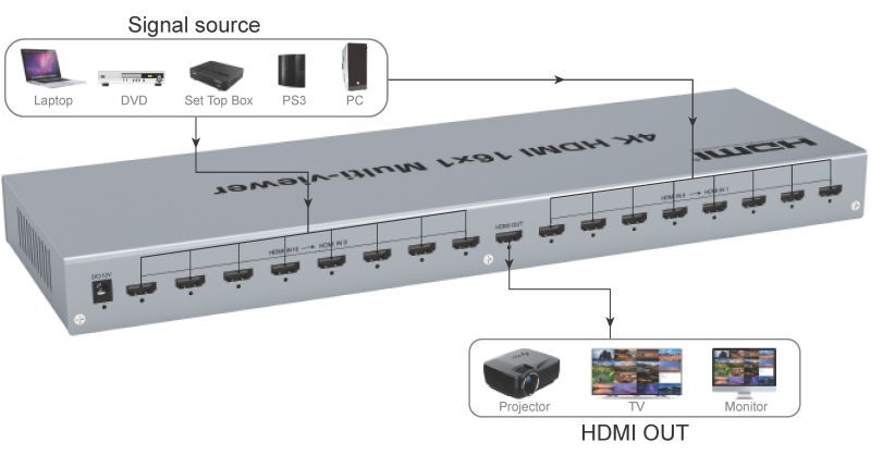 画像1: HDMI 16対1マルチビューワー　シームレススイッチ リモコン付 4K出力