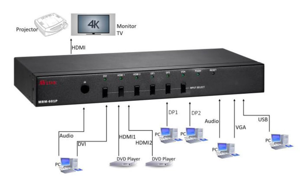 画像1: HDMI切替,DVI,DP,VGA - HDMI形式変換器 4K対応