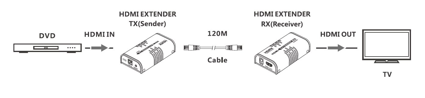 画像2: ハイビジョン&PC映音　HDMI 延長器　最大120m TCP/IP利用